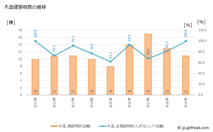 グラフ 年次 陸別町(ﾘｸﾍﾞﾂﾁｮｳ 北海道)の建築着工の動向 木造建築物数の推移