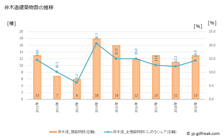 グラフ 年次 釧路町(ｸｼﾛﾁｮｳ 北海道)の建築着工の動向 非木造建築物数の推移