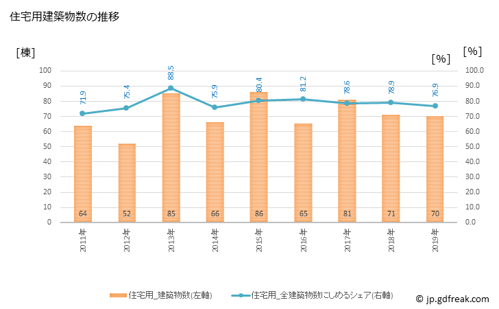 グラフ 年次 釧路町(ｸｼﾛﾁｮｳ 北海道)の建築着工の動向 住宅用建築物数の推移