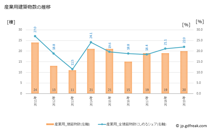 グラフ 年次 釧路町(ｸｼﾛﾁｮｳ 北海道)の建築着工の動向 産業用建築物数の推移