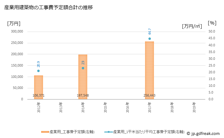 グラフ 年次 釧路町(ｸｼﾛﾁｮｳ 北海道)の建築着工の動向 産業用建築物の工事費予定額合計の推移