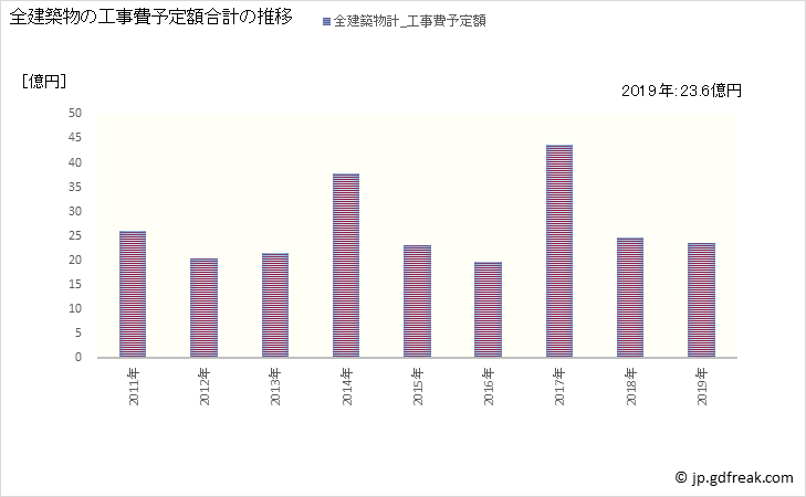 グラフ 年次 釧路町(ｸｼﾛﾁｮｳ 北海道)の建築着工の動向 全建築物の工事費予定額合計の推移