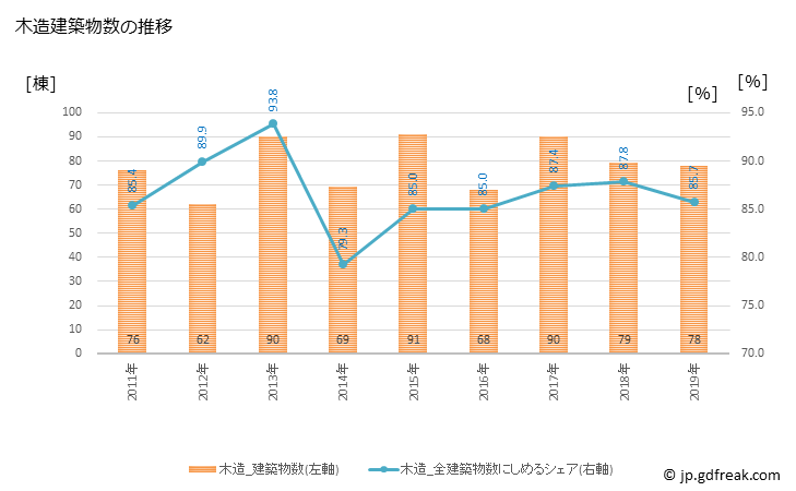 グラフ 年次 釧路町(ｸｼﾛﾁｮｳ 北海道)の建築着工の動向 木造建築物数の推移