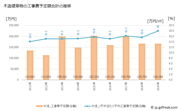 グラフ 年次 釧路町(ｸｼﾛﾁｮｳ 北海道)の建築着工の動向 木造建築物の工事費予定額合計の推移