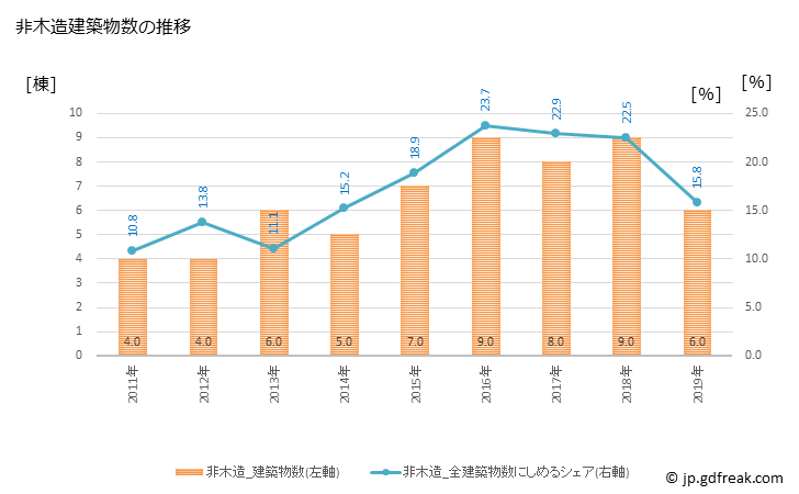 グラフ 年次 厚岸町(ｱｯｹｼﾁｮｳ 北海道)の建築着工の動向 非木造建築物数の推移