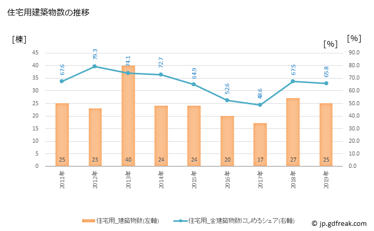 グラフ 年次 厚岸町(ｱｯｹｼﾁｮｳ 北海道)の建築着工の動向 住宅用建築物数の推移