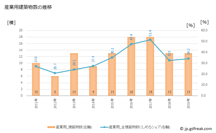 グラフ 年次 厚岸町(ｱｯｹｼﾁｮｳ 北海道)の建築着工の動向 産業用建築物数の推移