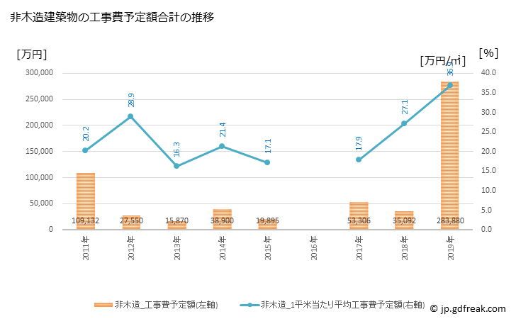 グラフ 年次 浜中町(ﾊﾏﾅｶﾁｮｳ 北海道)の建築着工の動向 非木造建築物の工事費予定額合計の推移