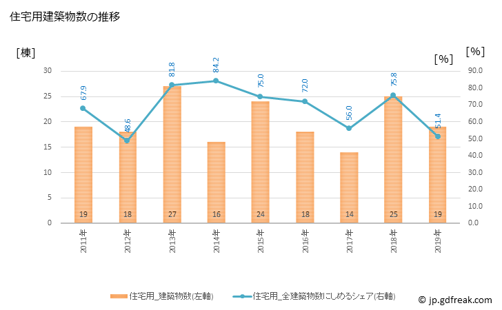 グラフ 年次 浜中町(ﾊﾏﾅｶﾁｮｳ 北海道)の建築着工の動向 住宅用建築物数の推移