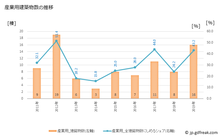 グラフ 年次 浜中町(ﾊﾏﾅｶﾁｮｳ 北海道)の建築着工の動向 産業用建築物数の推移