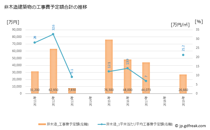 グラフ 年次 標茶町(ｼﾍﾞﾁｬﾁｮｳ 北海道)の建築着工の動向 非木造建築物の工事費予定額合計の推移