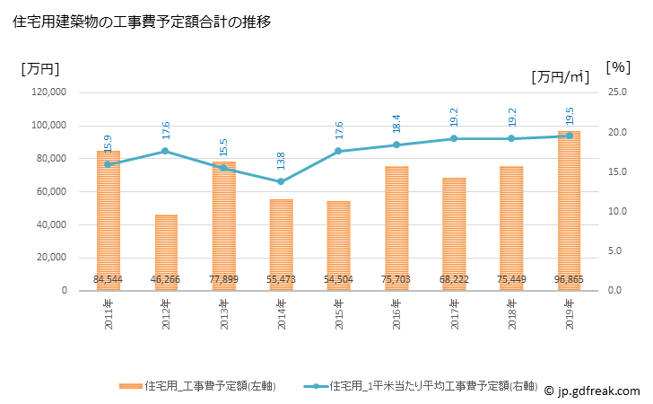 グラフ 年次 標茶町(ｼﾍﾞﾁｬﾁｮｳ 北海道)の建築着工の動向 住宅用建築物の工事費予定額合計の推移