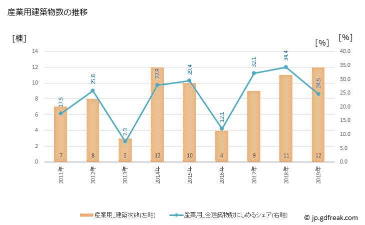 グラフ 年次 標茶町(ｼﾍﾞﾁｬﾁｮｳ 北海道)の建築着工の動向 産業用建築物数の推移