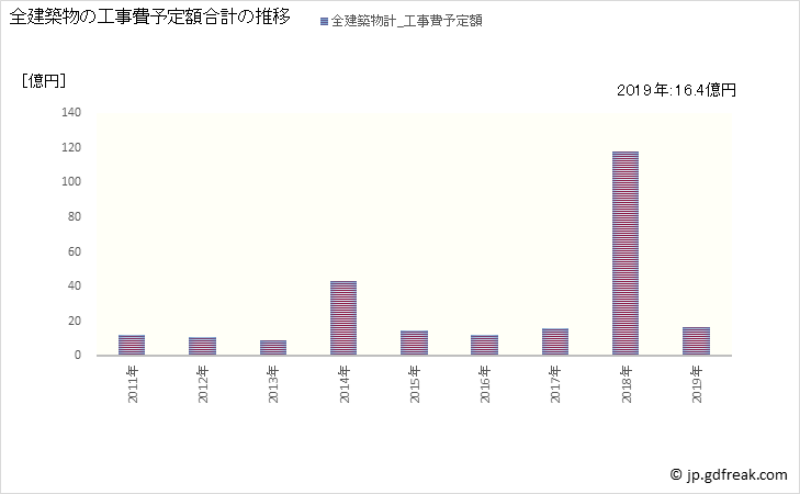 グラフ 年次 標茶町(ｼﾍﾞﾁｬﾁｮｳ 北海道)の建築着工の動向 全建築物の工事費予定額合計の推移
