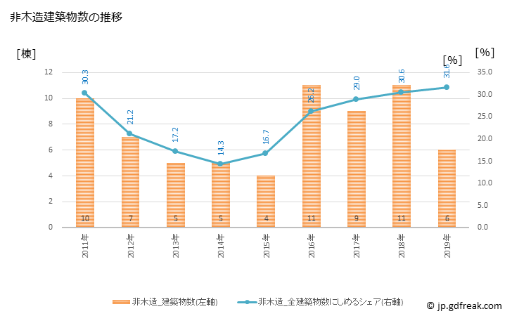 グラフ 年次 弟子屈町(ﾃｼｶｶﾞﾁｮｳ 北海道)の建築着工の動向 非木造建築物数の推移