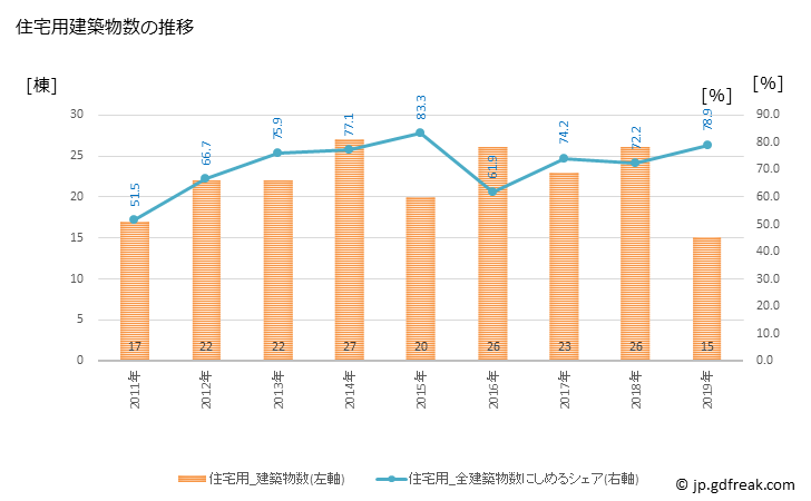グラフ 年次 弟子屈町(ﾃｼｶｶﾞﾁｮｳ 北海道)の建築着工の動向 住宅用建築物数の推移