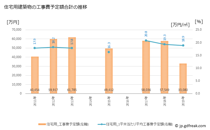 グラフ 年次 弟子屈町(ﾃｼｶｶﾞﾁｮｳ 北海道)の建築着工の動向 住宅用建築物の工事費予定額合計の推移