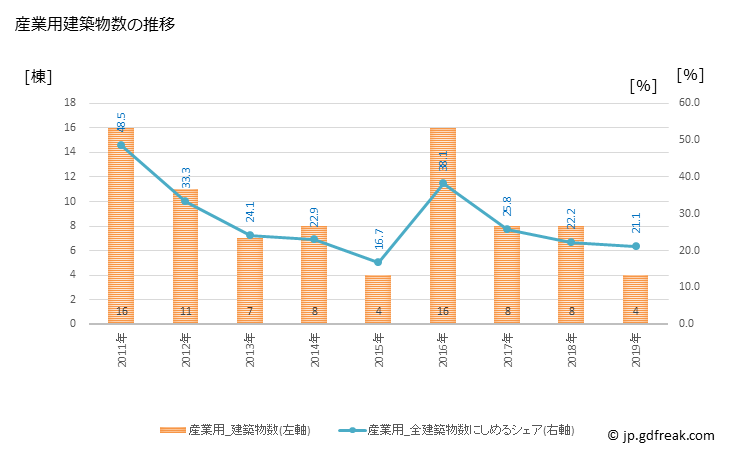 グラフ 年次 弟子屈町(ﾃｼｶｶﾞﾁｮｳ 北海道)の建築着工の動向 産業用建築物数の推移