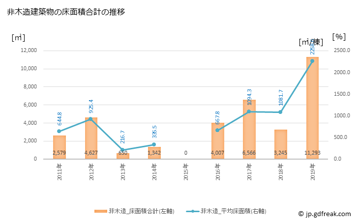 グラフ 年次 鶴居村(ﾂﾙｲﾑﾗ 北海道)の建築着工の動向 非木造建築物の床面積合計の推移