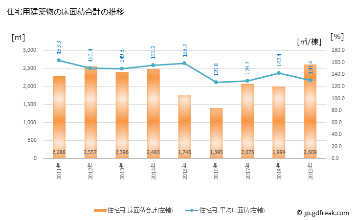 グラフ 年次 鶴居村(ﾂﾙｲﾑﾗ 北海道)の建築着工の動向 住宅用建築物の床面積合計の推移