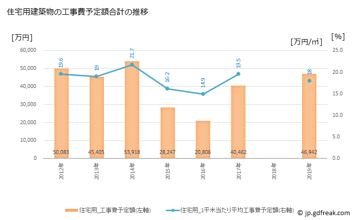 グラフ 年次 鶴居村(ﾂﾙｲﾑﾗ 北海道)の建築着工の動向 住宅用建築物の工事費予定額合計の推移