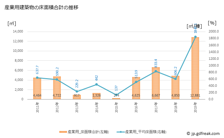 グラフ 年次 鶴居村(ﾂﾙｲﾑﾗ 北海道)の建築着工の動向 産業用建築物の床面積合計の推移