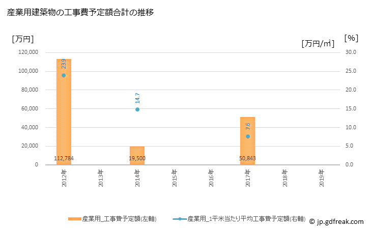 グラフ 年次 鶴居村(ﾂﾙｲﾑﾗ 北海道)の建築着工の動向 産業用建築物の工事費予定額合計の推移