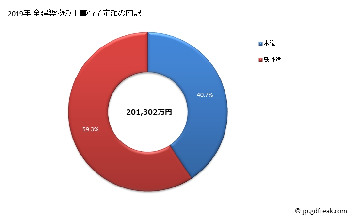 グラフ 年次 鶴居村(ﾂﾙｲﾑﾗ 北海道)の建築着工の動向 全建築物の工事費予定額の内訳
