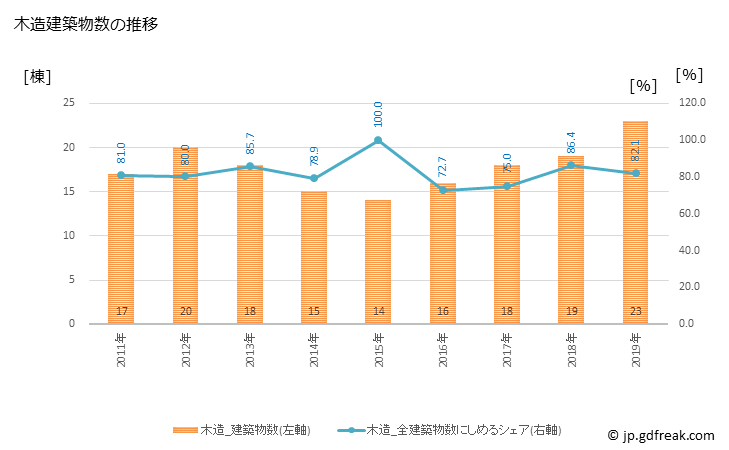 グラフ 年次 鶴居村(ﾂﾙｲﾑﾗ 北海道)の建築着工の動向 木造建築物数の推移
