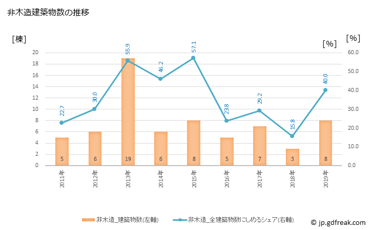 グラフ 年次 白糠町(ｼﾗﾇｶﾁｮｳ 北海道)の建築着工の動向 非木造建築物数の推移