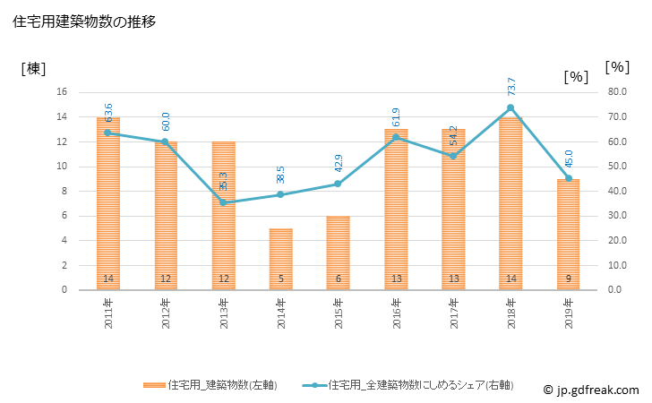 グラフ 年次 白糠町(ｼﾗﾇｶﾁｮｳ 北海道)の建築着工の動向 住宅用建築物数の推移