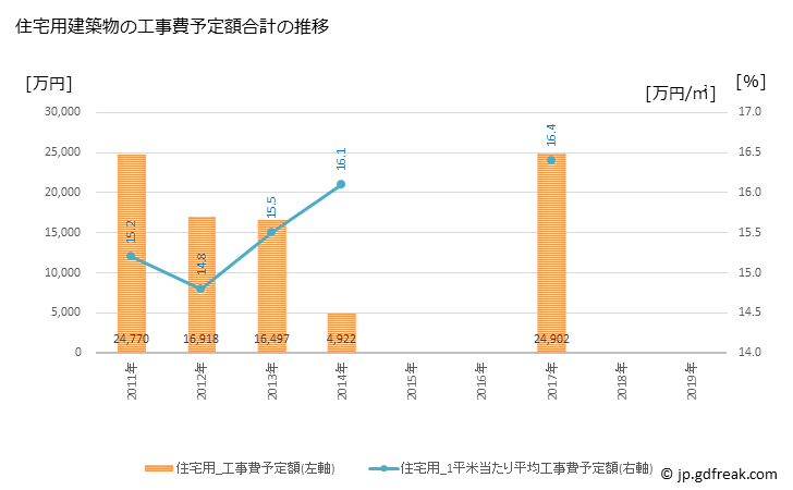 グラフ 年次 白糠町(ｼﾗﾇｶﾁｮｳ 北海道)の建築着工の動向 住宅用建築物の工事費予定額合計の推移