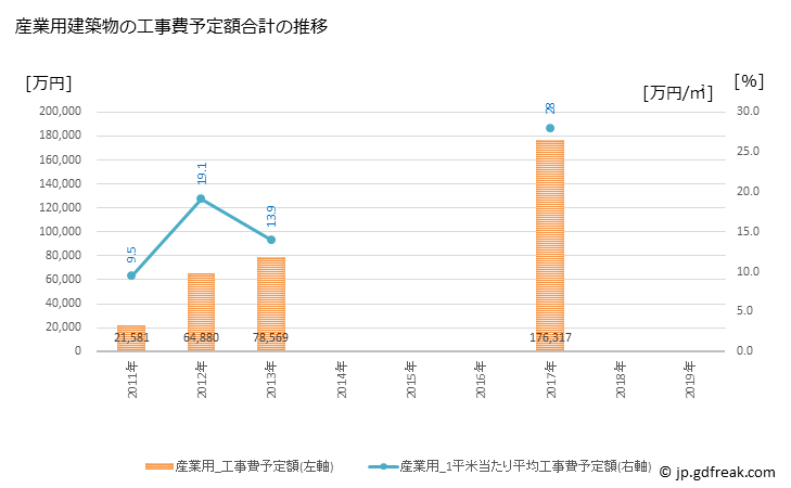 グラフ 年次 白糠町(ｼﾗﾇｶﾁｮｳ 北海道)の建築着工の動向 産業用建築物の工事費予定額合計の推移