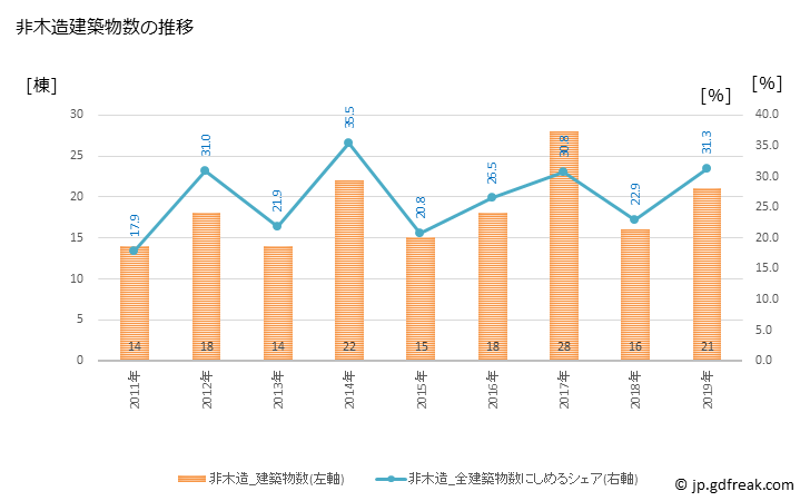 グラフ 年次 別海町(ﾍﾞﾂｶｲﾁｮｳ 北海道)の建築着工の動向 非木造建築物数の推移