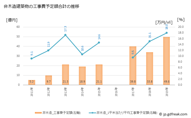 グラフ 年次 別海町(ﾍﾞﾂｶｲﾁｮｳ 北海道)の建築着工の動向 非木造建築物の工事費予定額合計の推移