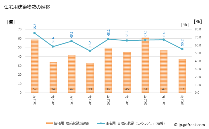 グラフ 年次 別海町(ﾍﾞﾂｶｲﾁｮｳ 北海道)の建築着工の動向 住宅用建築物数の推移