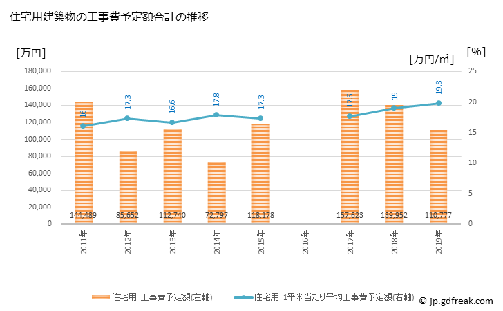 グラフ 年次 別海町(ﾍﾞﾂｶｲﾁｮｳ 北海道)の建築着工の動向 住宅用建築物の工事費予定額合計の推移