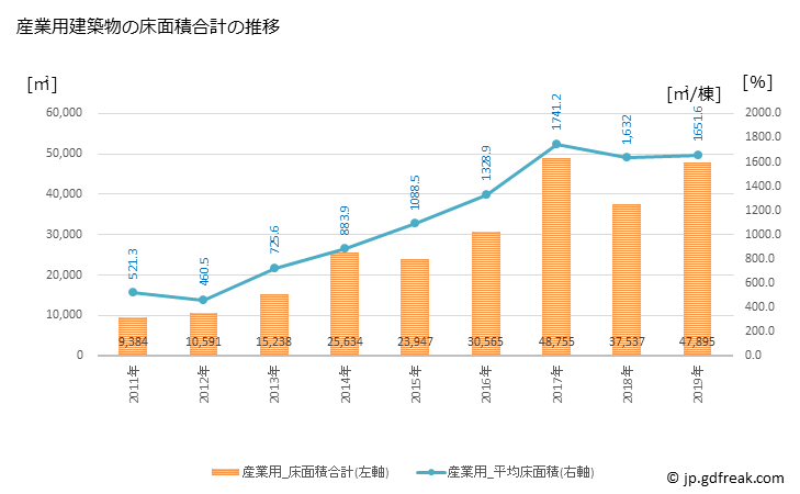 グラフ 年次 別海町(ﾍﾞﾂｶｲﾁｮｳ 北海道)の建築着工の動向 産業用建築物の床面積合計の推移