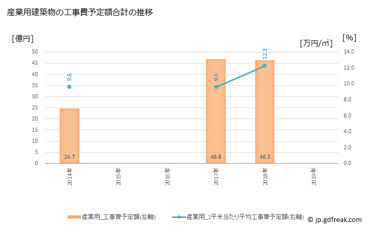 グラフ 年次 別海町(ﾍﾞﾂｶｲﾁｮｳ 北海道)の建築着工の動向 産業用建築物の工事費予定額合計の推移