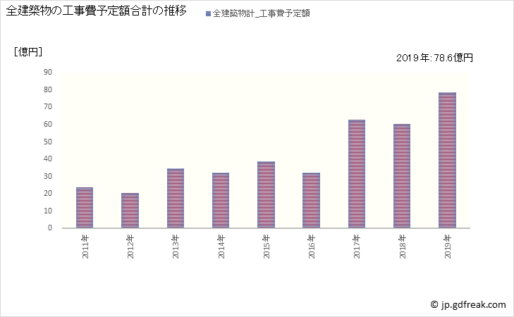 グラフ 年次 別海町(ﾍﾞﾂｶｲﾁｮｳ 北海道)の建築着工の動向 全建築物の工事費予定額合計の推移