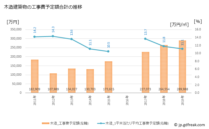 グラフ 年次 別海町(ﾍﾞﾂｶｲﾁｮｳ 北海道)の建築着工の動向 木造建築物の工事費予定額合計の推移