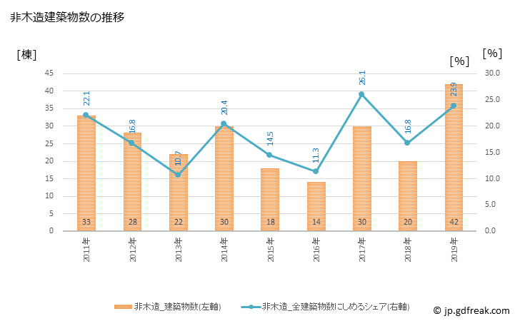 グラフ 年次 中標津町(ﾅｶｼﾍﾞﾂﾁｮｳ 北海道)の建築着工の動向 非木造建築物数の推移