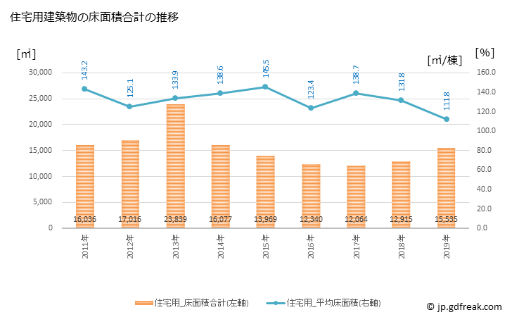 グラフ 年次 中標津町(ﾅｶｼﾍﾞﾂﾁｮｳ 北海道)の建築着工の動向 住宅用建築物の床面積合計の推移