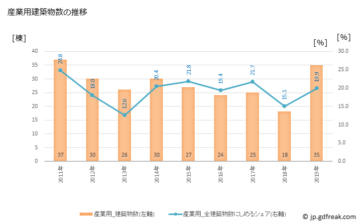 グラフ 年次 中標津町(ﾅｶｼﾍﾞﾂﾁｮｳ 北海道)の建築着工の動向 産業用建築物数の推移