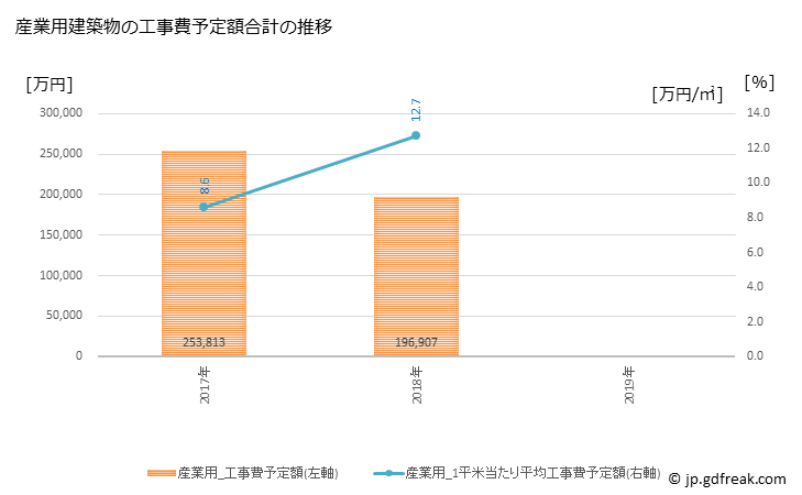 グラフ 年次 中標津町(ﾅｶｼﾍﾞﾂﾁｮｳ 北海道)の建築着工の動向 産業用建築物の工事費予定額合計の推移