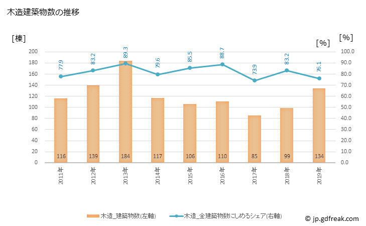 グラフ 年次 中標津町(ﾅｶｼﾍﾞﾂﾁｮｳ 北海道)の建築着工の動向 木造建築物数の推移