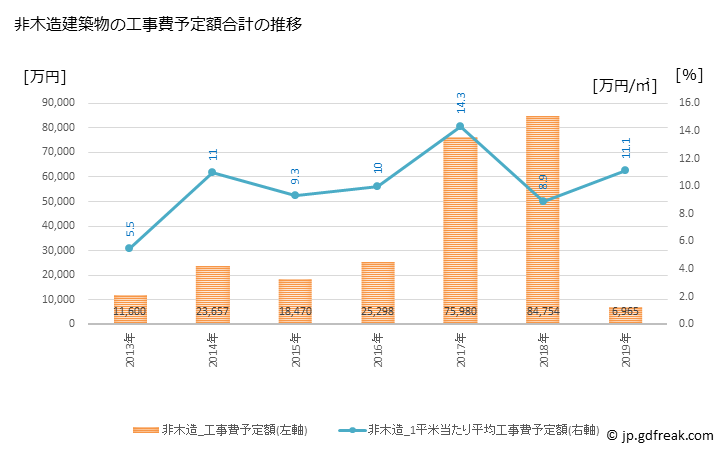 グラフ 年次 標津町(ｼﾍﾞﾂﾁｮｳ 北海道)の建築着工の動向 非木造建築物の工事費予定額合計の推移
