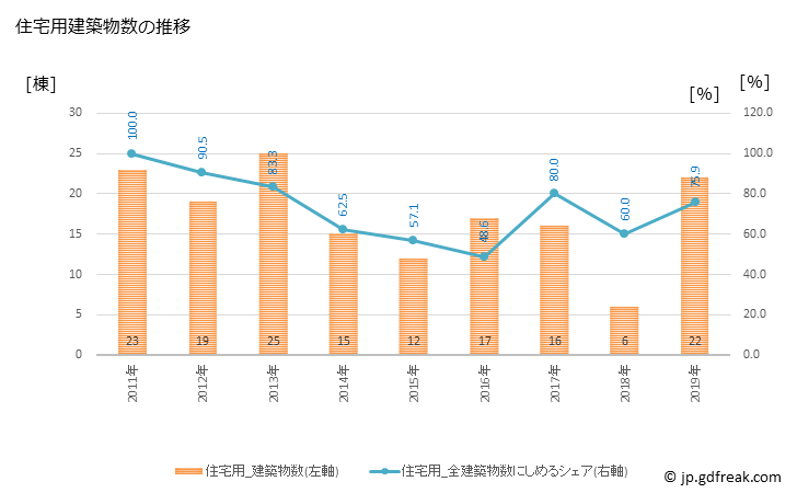 グラフ 年次 標津町(ｼﾍﾞﾂﾁｮｳ 北海道)の建築着工の動向 住宅用建築物数の推移