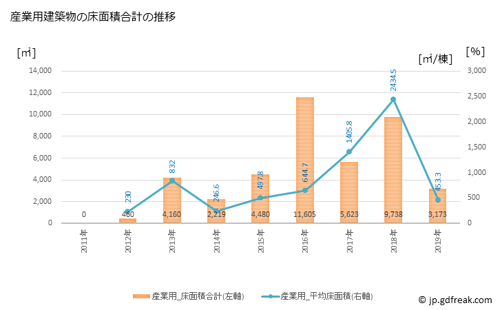 グラフ 年次 標津町(ｼﾍﾞﾂﾁｮｳ 北海道)の建築着工の動向 産業用建築物の床面積合計の推移