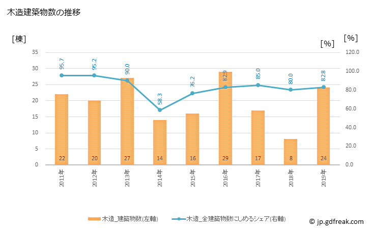 グラフ 年次 標津町(ｼﾍﾞﾂﾁｮｳ 北海道)の建築着工の動向 木造建築物数の推移